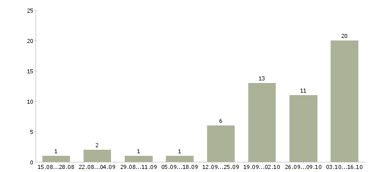 Работа водитель все категории в Красноярске - Число вакансий в Красноярске по специальности водитель все категории за 2 месяца