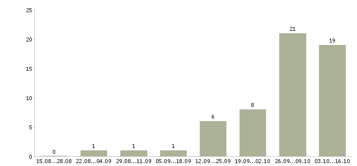 Работа комплектовщики на склад в Красноярске - Число вакансий в Красноярске по специальности комплектовщики на склад за 2 месяца
