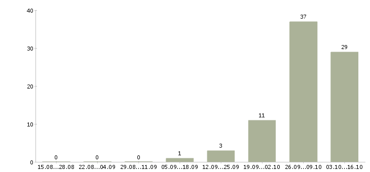 Работа комплектовщики на склад в Кургане - Число вакансий в Кургане по специальности комплектовщики на склад за 2 месяца