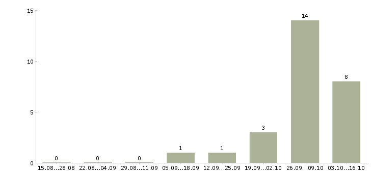 Работа охранники на вахту в Курске - Число вакансий в Курске по специальности охранники на вахту за 2 месяца