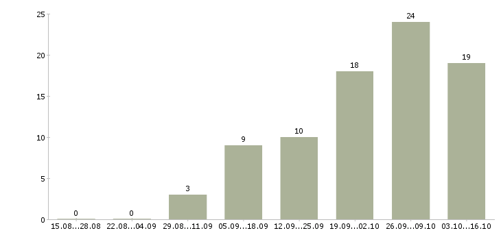 Работа водитель с автомобилем в Липецке - Число вакансий в Липецке по специальности водитель с автомобилем за 2 месяца