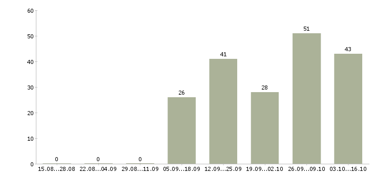 Работа срочно требуются в Липецке - Число вакансий в Липецке по специальности срочно требуются за 2 месяца