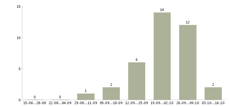 Работа подработка на дому в Люберцах - Число вакансий в Люберцах по специальности подработка на дому за 2 месяца