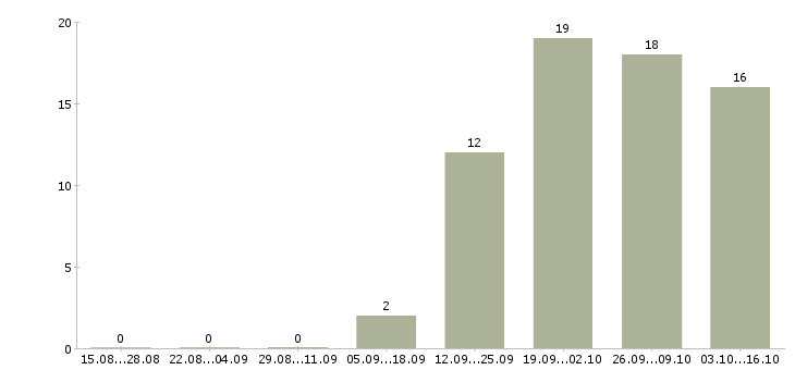Работа директор исполнительный в Мурманске - Число вакансий в Мурманске по специальности директор исполнительный за 2 месяца