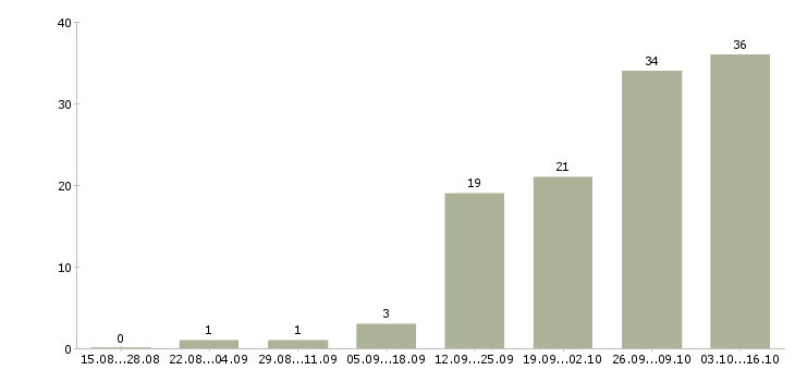 Работа слесари в Мурманске - Число вакансий в Мурманске по специальности слесари за 2 месяца
