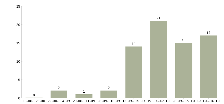Работа менеджер в магазин в Одинцово - Число вакансий в Одинцово по специальности менеджер в магазин за 2 месяца
