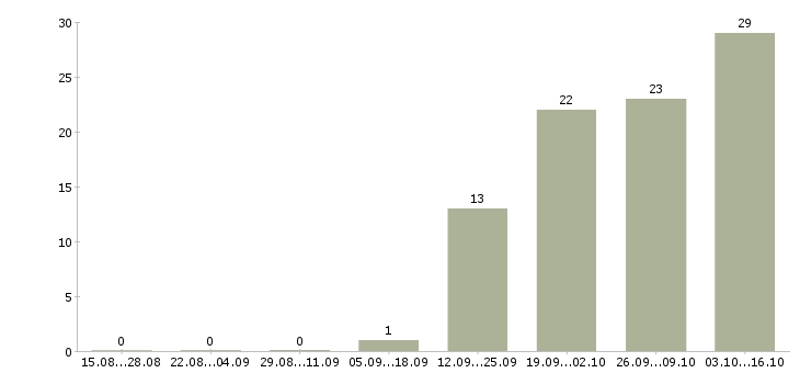 Работа требуется водитель в Орле - Число вакансий в Орле по специальности требуется водитель за 2 месяца