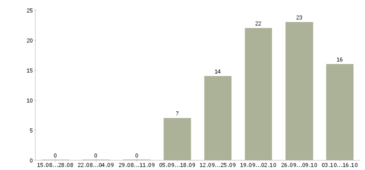 Работа бизнес в интернете в Подольске - Число вакансий в Подольске по специальности бизнес в интернете за 2 месяца