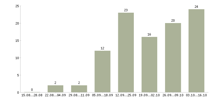 Работа менеджер в магазин в Пятигорске - Число вакансий в Пятигорске по специальности менеджер в магазин за 2 месяца