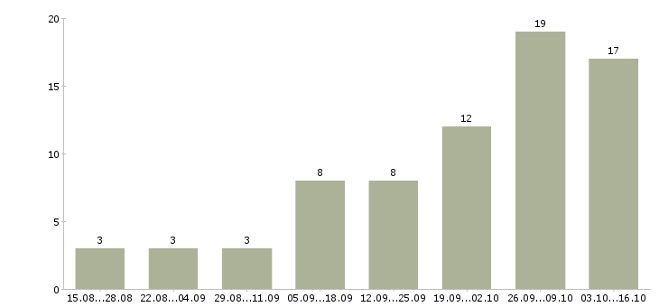 Работа 1с программист в Рязани - Число вакансий в Рязани по специальности 1с программист за 2 месяца