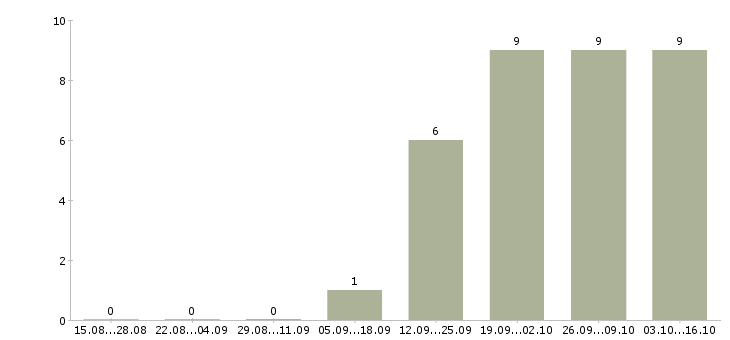 Работа курьер на автомобиле в Самаре - Число вакансий в Самаре по специальности курьер на автомобиле за 2 месяца
