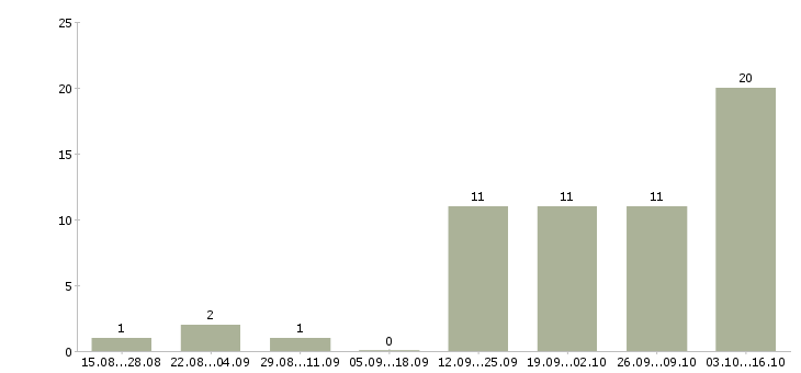 Работа начальник охраны в Самаре - Число вакансий в Самаре по специальности начальник охраны за 2 месяца