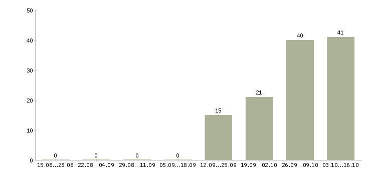 Работа слесари в Саранске - Число вакансий в Саранске по специальности слесари за 2 месяца