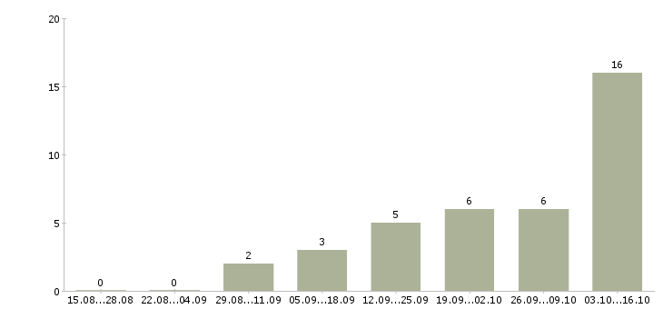Работа администратор windows в Саратове - Число вакансий в Саратове по специальности администратор windows за 2 месяца