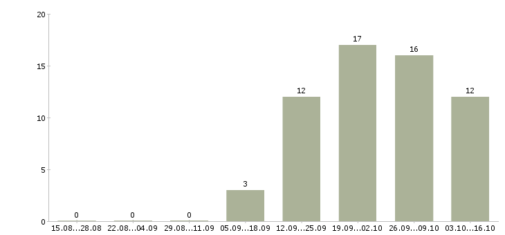 Работа бухгалтер без опыта в Саратове - Число вакансий в Саратове по специальности бухгалтер без опыта за 2 месяца