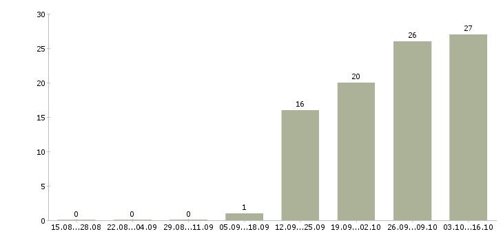 Работа слесарь по ремонту в Саратове - Число вакансий в Саратове по специальности слесарь по ремонту за 2 месяца