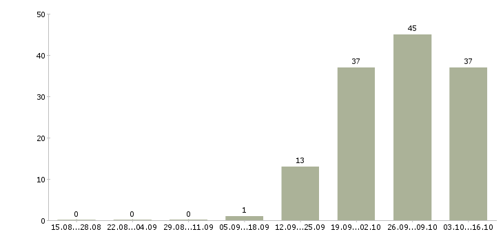 Работа упаковщицы на в Саратове - Число вакансий в Саратове по специальности упаковщицы на за 2 месяца