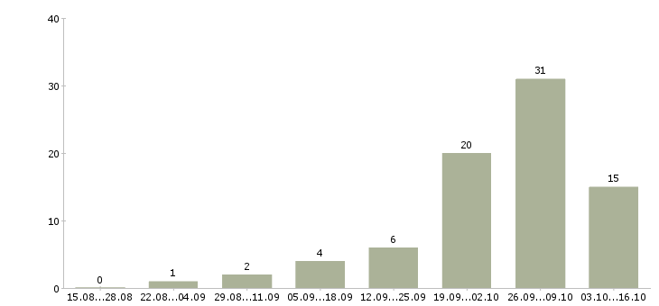 Работа подработка оплата день в день в Ставрополе - Число вакансий в Ставрополе по специальности подработка оплата день в день за 2 месяца