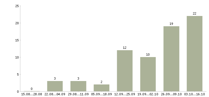 Работа без вложений в Стерлитамаке - Число вакансий в Стерлитамаке по специальности без вложений за 2 месяца