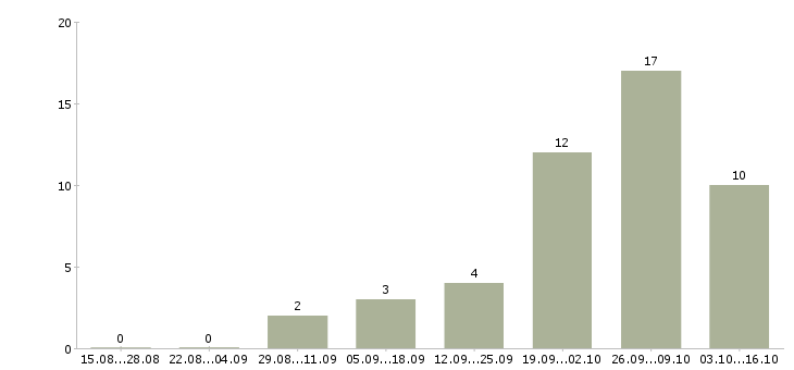 Работа водитель на вахту в Сургуте - Число вакансий в Сургуте по специальности водитель на вахту за 2 месяца