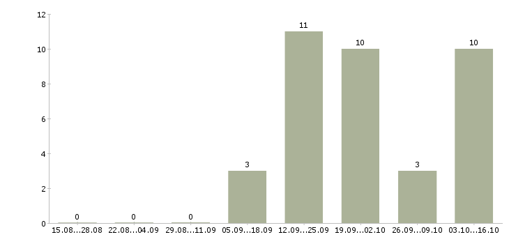 Работа размещение объявлений в Сургуте - Число вакансий в Сургуте по специальности размещение объявлений за 2 месяца