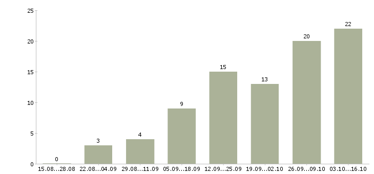 Работа по совмещению в Сыктывкаре - Число вакансий в Сыктывкаре по специальности по совмещению за 2 месяца