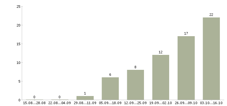 Работа молодой специалист в Тамбове - Число вакансий в Тамбове по специальности молодой специалист за 2 месяца