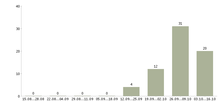 Работа водители погрузчика в Твери - Число вакансий в Твери по специальности водители погрузчика за 2 месяца