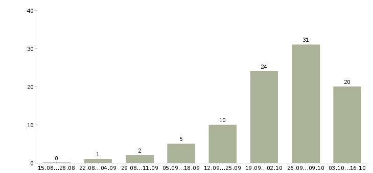Работа руководитель проекта в Твери - Число вакансий в Твери по специальности руководитель проекта за 2 месяца