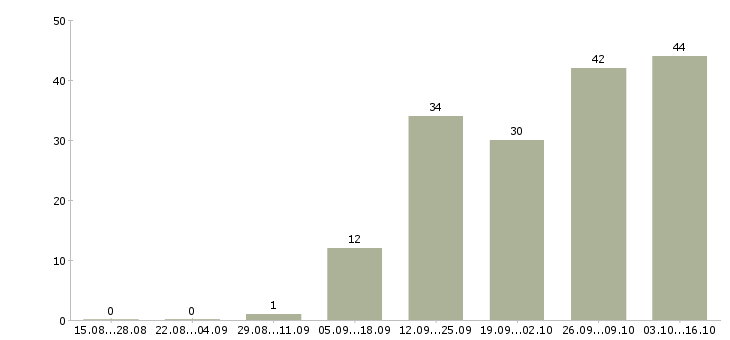 Работа срочно требуются в Твери - Число вакансий в Твери по специальности срочно требуются за 2 месяца