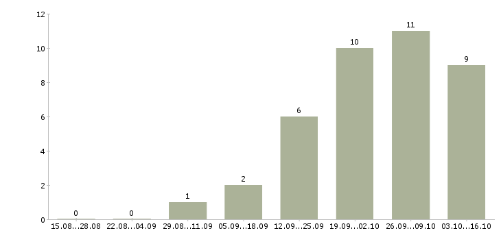 Работа бухгалтер на отчетность в Туле - Число вакансий в Туле по специальности бухгалтер на отчетность за 2 месяца