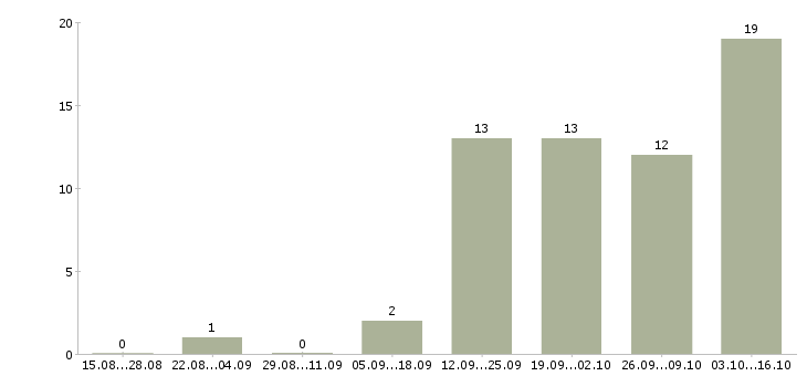 Работа водитель личный в Туле - Число вакансий в Туле по специальности водитель личный за 2 месяца
