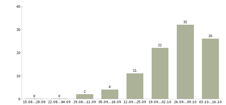 Работа наставник в Чебоксарах - Число вакансий в Чебоксарах по специальности наставник за 2 месяца