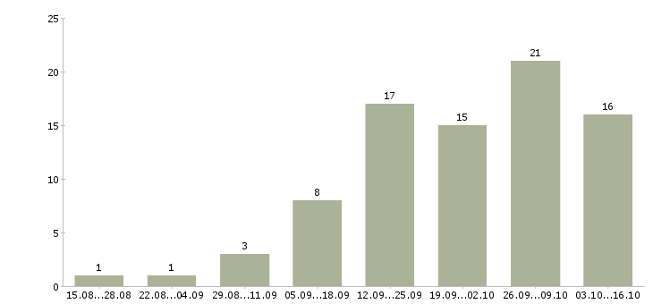 Работа врач стоматолог в Челябинске - Число вакансий в Челябинске по специальности врач стоматолог за 2 месяца