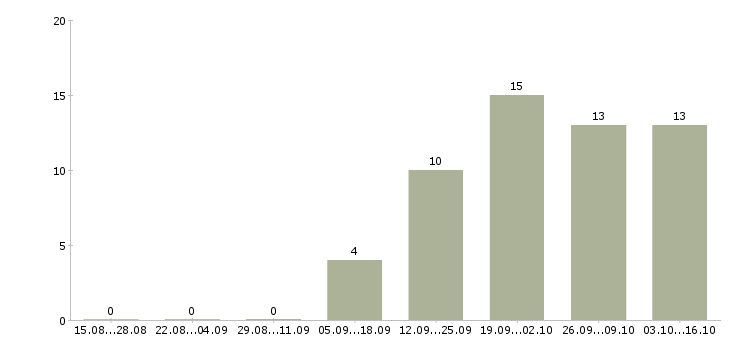 Работа начальник охраны в Челябинске - Число вакансий в Челябинске по специальности начальник охраны за 2 месяца