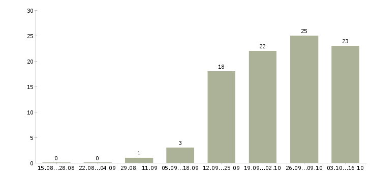 Работа менеджер без опыта в Череповце - Число вакансий в Череповце по специальности менеджер без опыта за 2 месяца