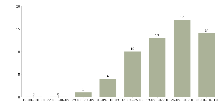 Работа водитель категории в Чите - Число вакансий в Чите по специальности водитель категории за 2 месяца