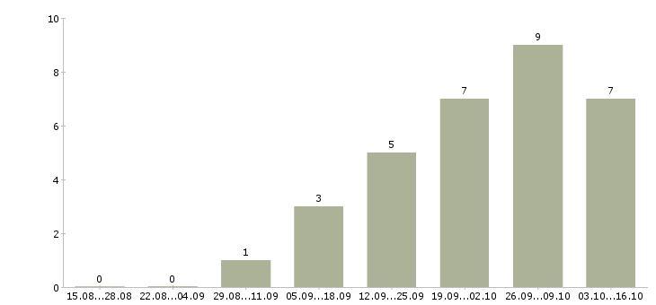 Работа студентам на лето в Чите - Число вакансий в Чите по специальности студентам на лето за 2 месяца