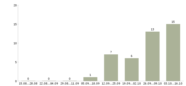 Работа зарабатывать на дому в Энгельсе - Число вакансий в Энгельсе по специальности зарабатывать на дому за 2 месяца