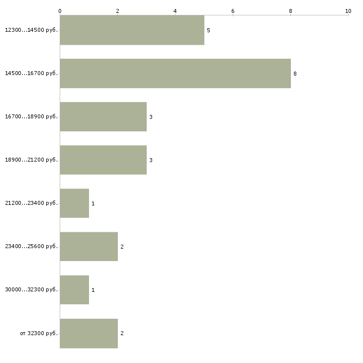 Найти работу государственный инспектор в Хабаровске - График распределения вакансий «государственный инспектор» по зарплате