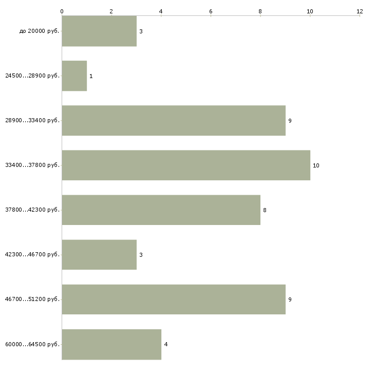Найти работу мастер по пошиву в Москве - График распределения вакансий «мастер по пошиву» по зарплате