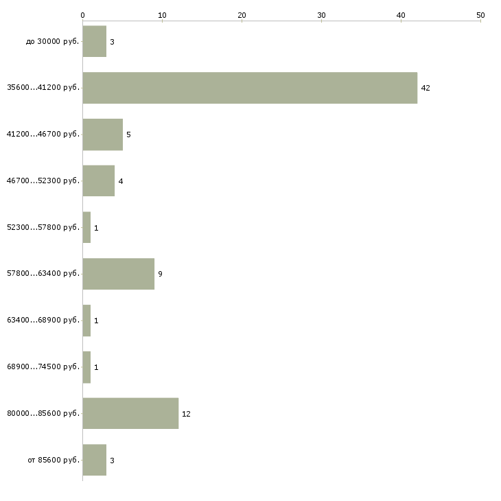 Найти работу мастера по маникюру и педикюру в Екатеринбурге - График распределения вакансий «мастера по маникюру и педикюру» по зарплате