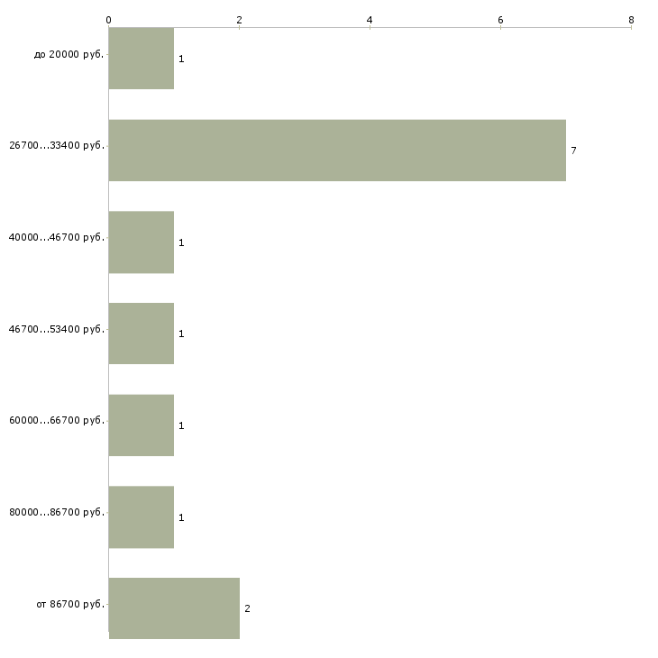 Найти работу машинист погрузчика в Красноярске - График распределения вакансий «машинист погрузчика» по зарплате