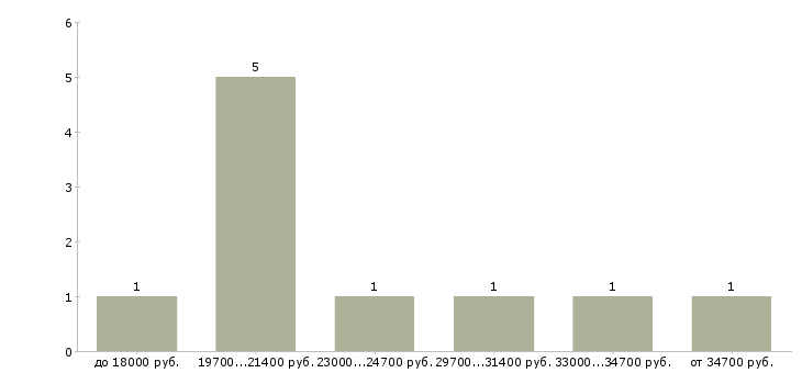 Найти работу менеджеры по маркетингу в Ставрополе - График распределения вакансий «менеджеры по маркетингу» по зарплате