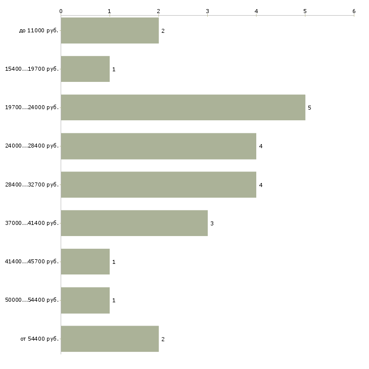 Найти работу набираем в команду в Екатеринбурге - График распределения вакансий «набираем в команду» по зарплате