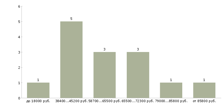 Найти работу невролог поликлиники в Москве - График распределения вакансий «невролог поликлиники» по зарплате