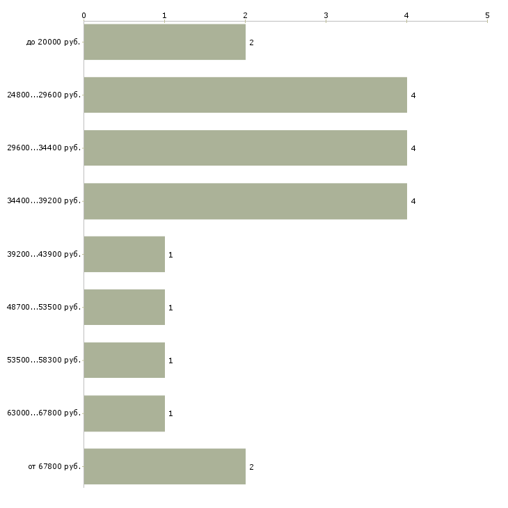 Найти работу охранник с разрядом и без Санкт-петербург - График распределения вакансий «охранник с разрядом и без» по зарплате