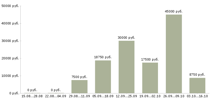 Вакансии агент по продаже в Новокузнецке - Медиана зарплат агент по продаже в Новокузнецке за 2 месяца