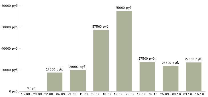 Вакансии администратор магазинов в Балашихе - Медиана зарплат администратор магазинов в Балашихе за 2 месяца