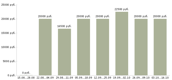 Вакансии администратор на телефоне в Рязани - Медиана зарплат администратор на телефоне в Рязани за 2 месяца